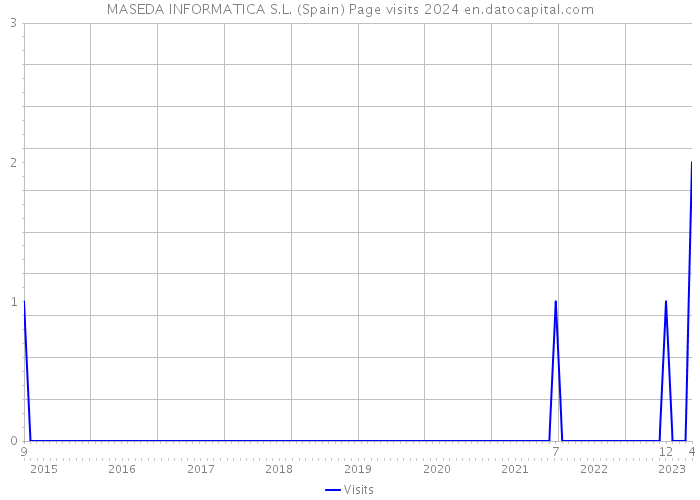 MASEDA INFORMATICA S.L. (Spain) Page visits 2024 