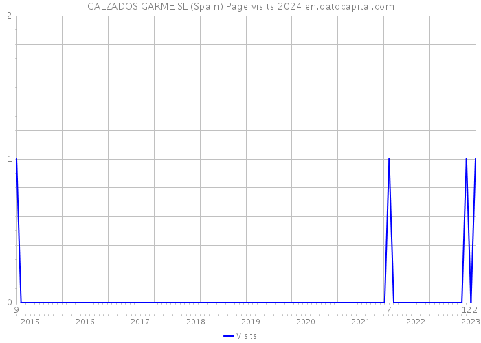 CALZADOS GARME SL (Spain) Page visits 2024 