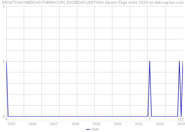 INICIATIVAS MEDICAS FORMACION, SOCIEDAD LIMITADA (Spain) Page visits 2024 