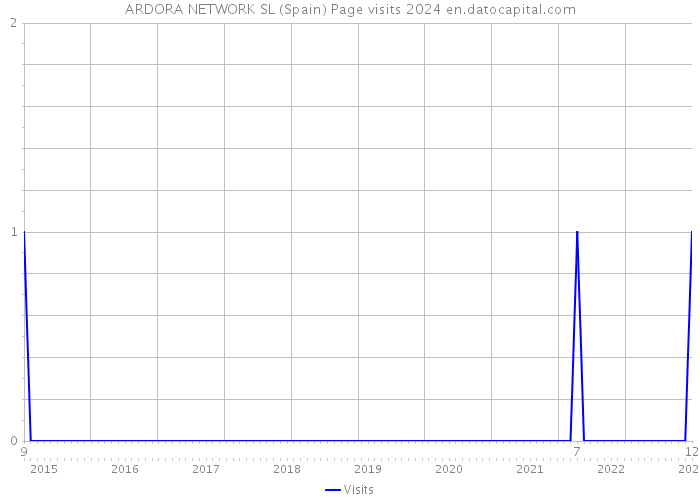 ARDORA NETWORK SL (Spain) Page visits 2024 