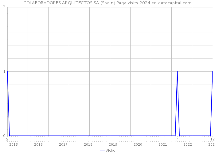 COLABORADORES ARQUITECTOS SA (Spain) Page visits 2024 