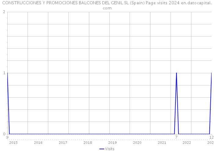 CONSTRUCCIONES Y PROMOCIONES BALCONES DEL GENIL SL (Spain) Page visits 2024 