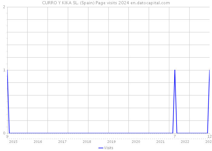 CURRO Y KIKA SL. (Spain) Page visits 2024 