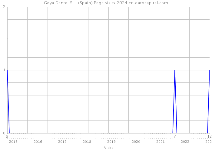Goya Dental S.L. (Spain) Page visits 2024 