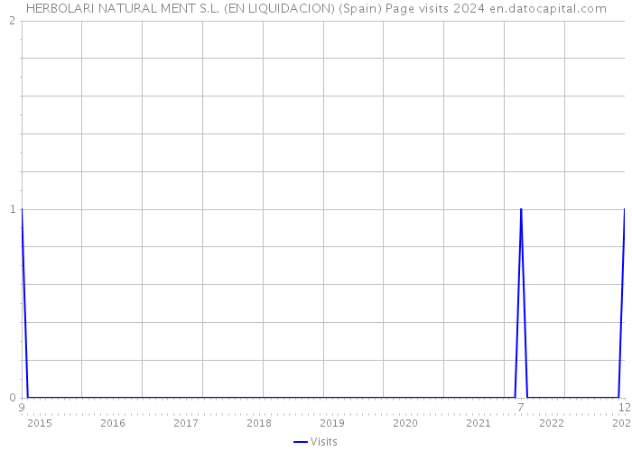 HERBOLARI NATURAL MENT S.L. (EN LIQUIDACION) (Spain) Page visits 2024 