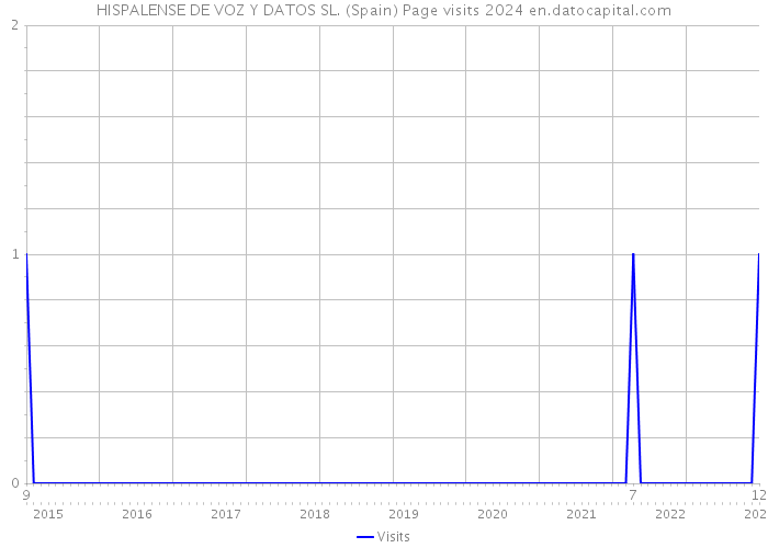 HISPALENSE DE VOZ Y DATOS SL. (Spain) Page visits 2024 