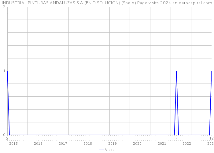 INDUSTRIAL PINTURAS ANDALUZAS S A (EN DISOLUCION) (Spain) Page visits 2024 