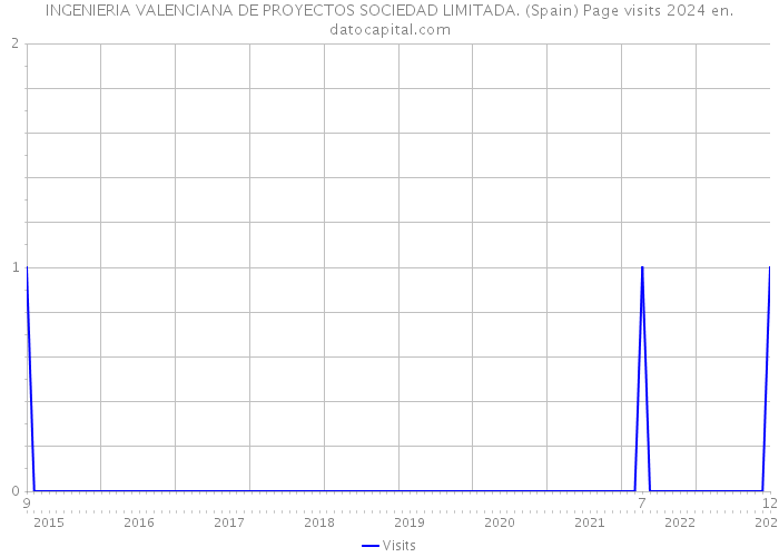 INGENIERIA VALENCIANA DE PROYECTOS SOCIEDAD LIMITADA. (Spain) Page visits 2024 