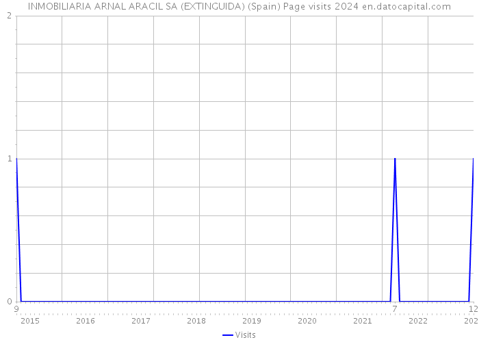 INMOBILIARIA ARNAL ARACIL SA (EXTINGUIDA) (Spain) Page visits 2024 