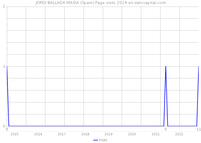 JORDI BALLADA MASIA (Spain) Page visits 2024 