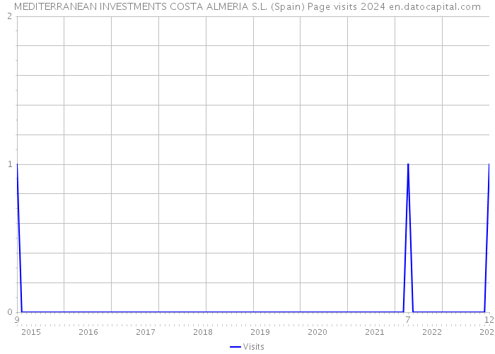 MEDITERRANEAN INVESTMENTS COSTA ALMERIA S.L. (Spain) Page visits 2024 