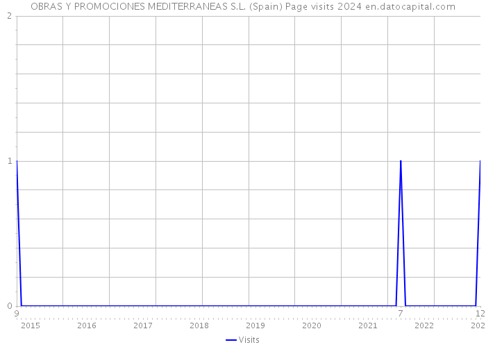 OBRAS Y PROMOCIONES MEDITERRANEAS S.L. (Spain) Page visits 2024 