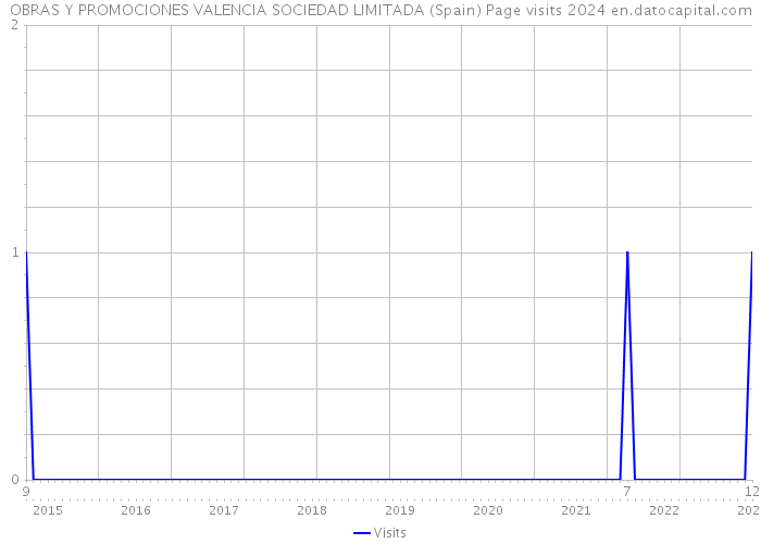 OBRAS Y PROMOCIONES VALENCIA SOCIEDAD LIMITADA (Spain) Page visits 2024 