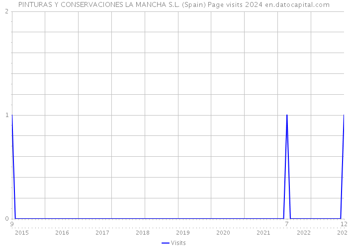 PINTURAS Y CONSERVACIONES LA MANCHA S.L. (Spain) Page visits 2024 
