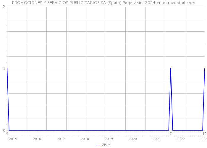 PROMOCIONES Y SERVICIOS PUBLICITARIOS SA (Spain) Page visits 2024 