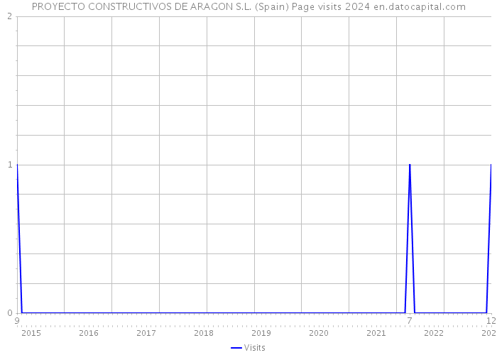 PROYECTO CONSTRUCTIVOS DE ARAGON S.L. (Spain) Page visits 2024 