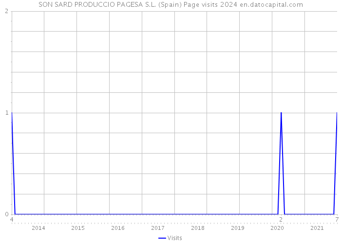 SON SARD PRODUCCIO PAGESA S.L. (Spain) Page visits 2024 