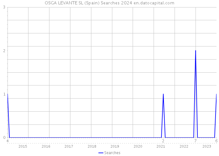 OSGA LEVANTE SL (Spain) Searches 2024 