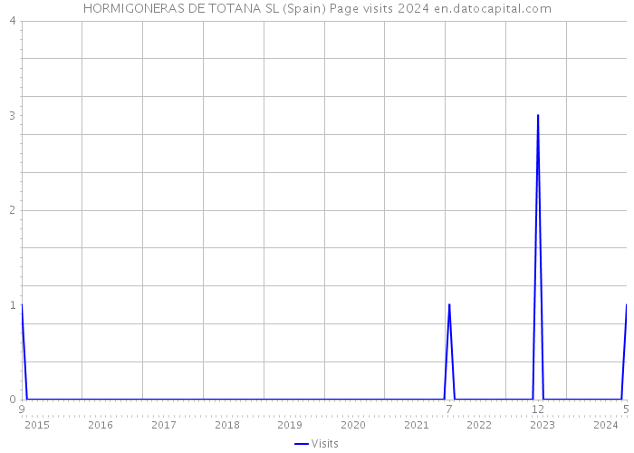 HORMIGONERAS DE TOTANA SL (Spain) Page visits 2024 