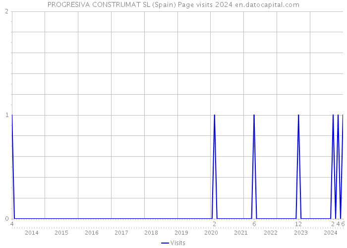 PROGRESIVA CONSTRUMAT SL (Spain) Page visits 2024 