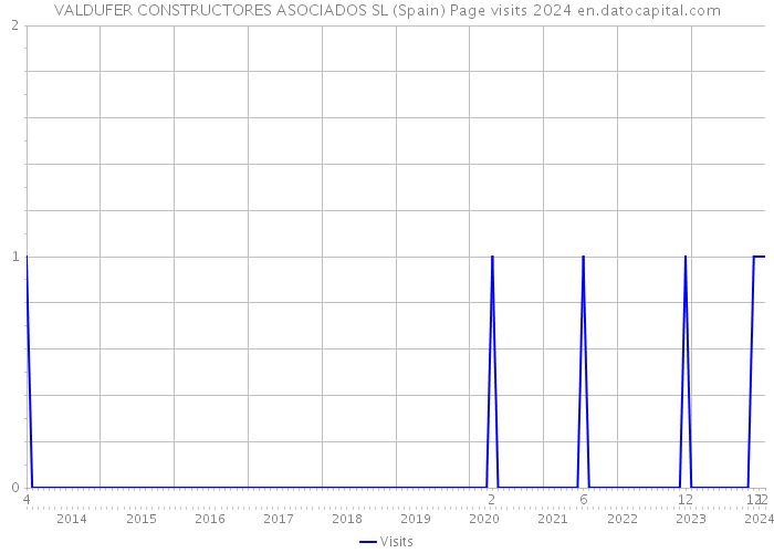 VALDUFER CONSTRUCTORES ASOCIADOS SL (Spain) Page visits 2024 