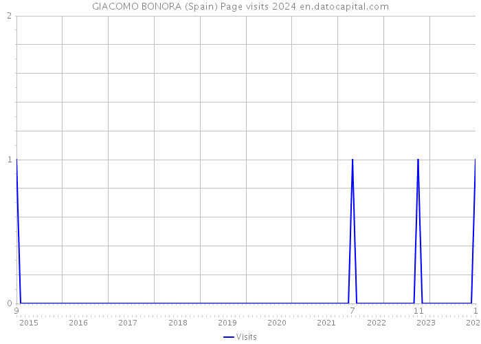 GIACOMO BONORA (Spain) Page visits 2024 
