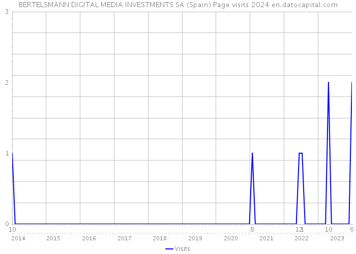 BERTELSMANN DIGITAL MEDIA INVESTMENTS SA (Spain) Page visits 2024 