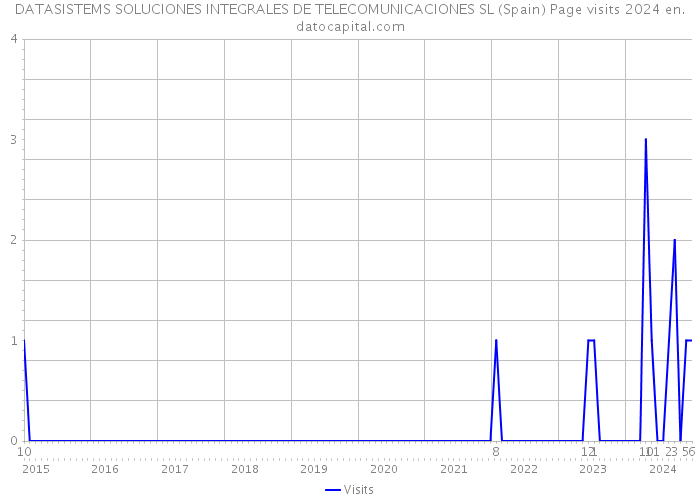 DATASISTEMS SOLUCIONES INTEGRALES DE TELECOMUNICACIONES SL (Spain) Page visits 2024 