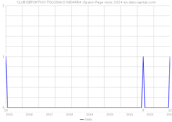 CLUB DEPORTIVO TOLOSAKO INDARRA (Spain) Page visits 2024 