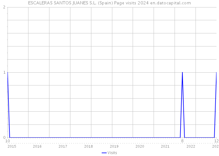 ESCALERAS SANTOS JUANES S.L. (Spain) Page visits 2024 