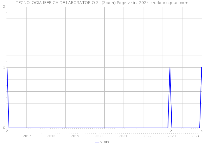 TECNOLOGIA IBERICA DE LABORATORIO SL (Spain) Page visits 2024 