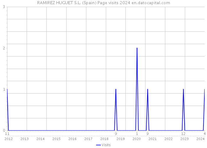 RAMIREZ HUGUET S.L. (Spain) Page visits 2024 