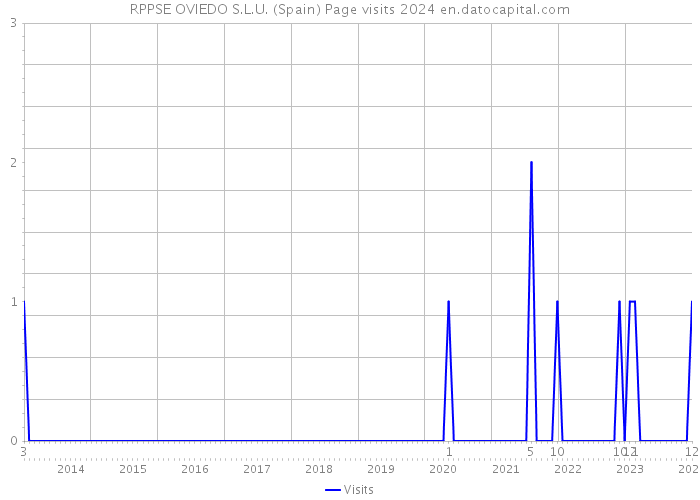 RPPSE OVIEDO S.L.U. (Spain) Page visits 2024 