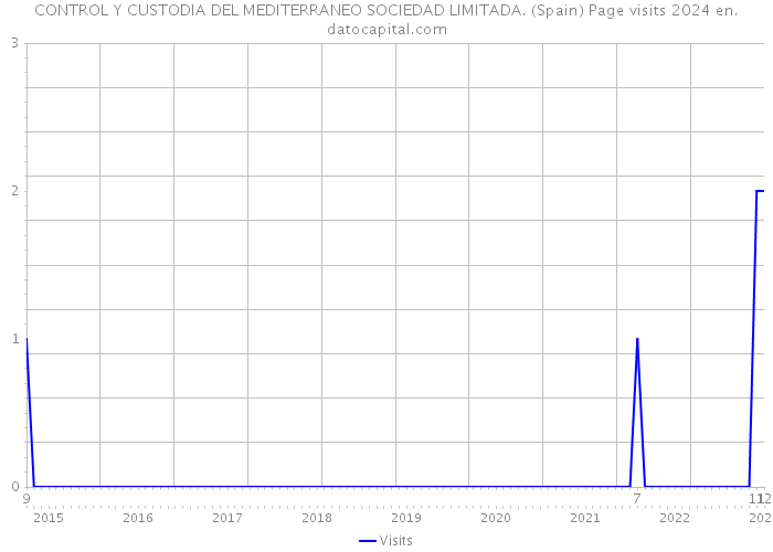 CONTROL Y CUSTODIA DEL MEDITERRANEO SOCIEDAD LIMITADA. (Spain) Page visits 2024 