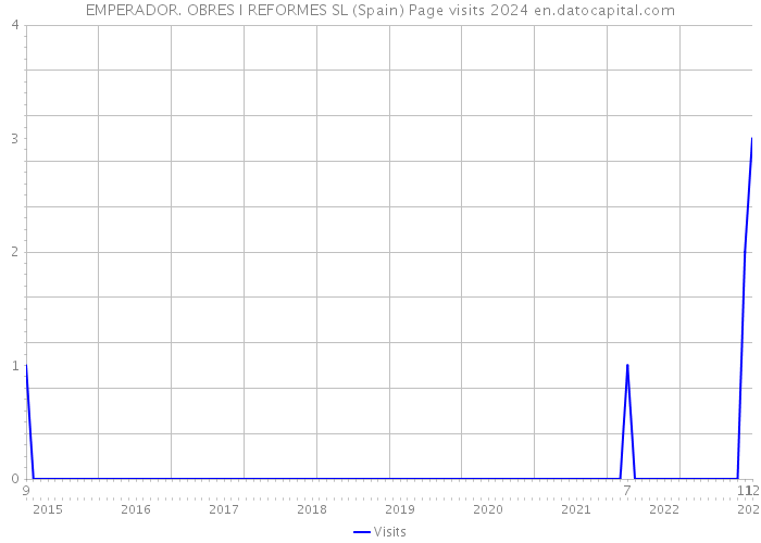 EMPERADOR. OBRES I REFORMES SL (Spain) Page visits 2024 