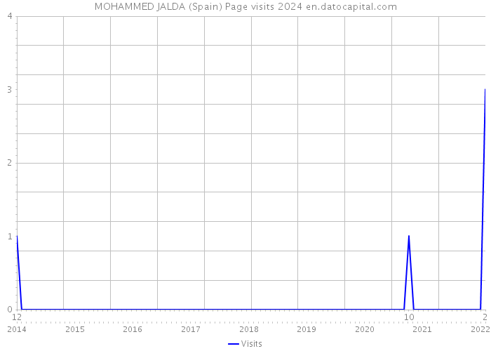 MOHAMMED JALDA (Spain) Page visits 2024 