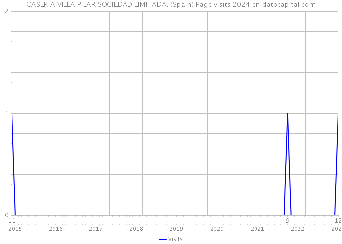 CASERIA VILLA PILAR SOCIEDAD LIMITADA. (Spain) Page visits 2024 