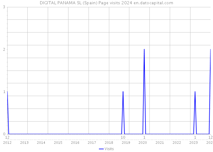 DIGITAL PANAMA SL (Spain) Page visits 2024 