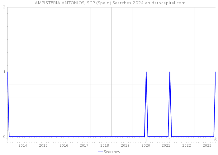 LAMPISTERIA ANTONIOS, SCP (Spain) Searches 2024 