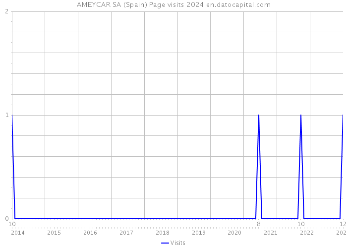 AMEYCAR SA (Spain) Page visits 2024 