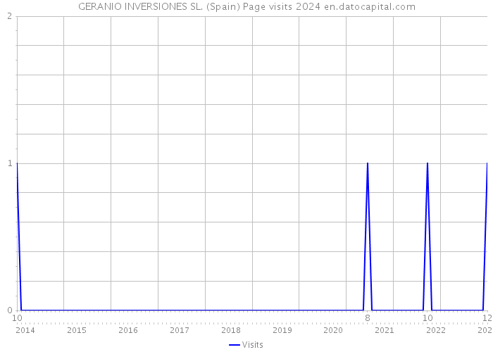 GERANIO INVERSIONES SL. (Spain) Page visits 2024 