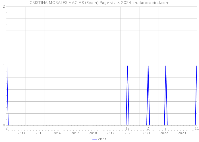 CRISTINA MORALES MACIAS (Spain) Page visits 2024 