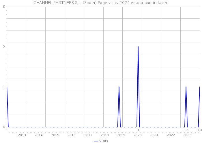 CHANNEL PARTNERS S.L. (Spain) Page visits 2024 