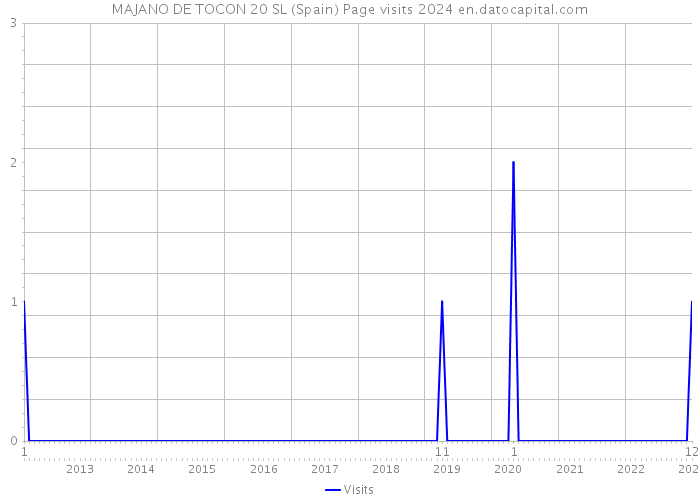 MAJANO DE TOCON 20 SL (Spain) Page visits 2024 