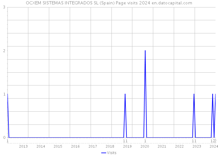 OCXEM SISTEMAS INTEGRADOS SL (Spain) Page visits 2024 