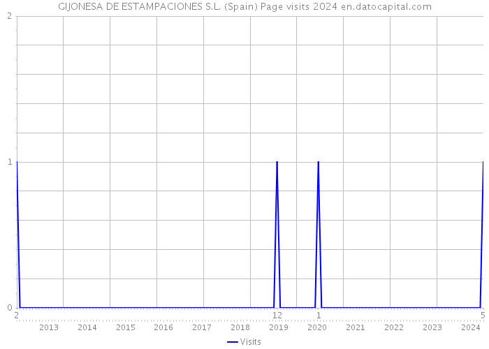 GIJONESA DE ESTAMPACIONES S.L. (Spain) Page visits 2024 
