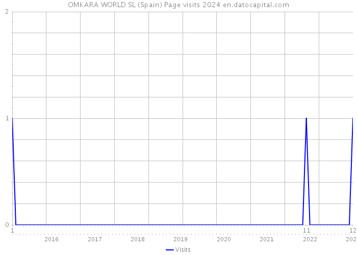 OMKARA WORLD SL (Spain) Page visits 2024 