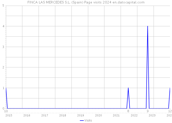 FINCA LAS MERCEDES S.L. (Spain) Page visits 2024 