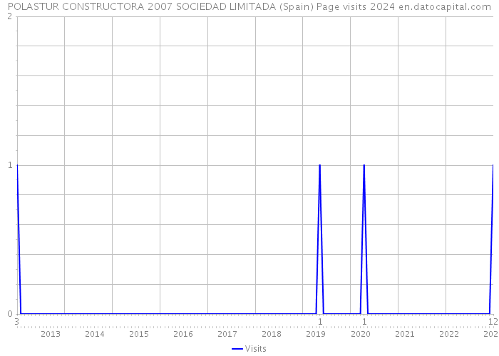 POLASTUR CONSTRUCTORA 2007 SOCIEDAD LIMITADA (Spain) Page visits 2024 