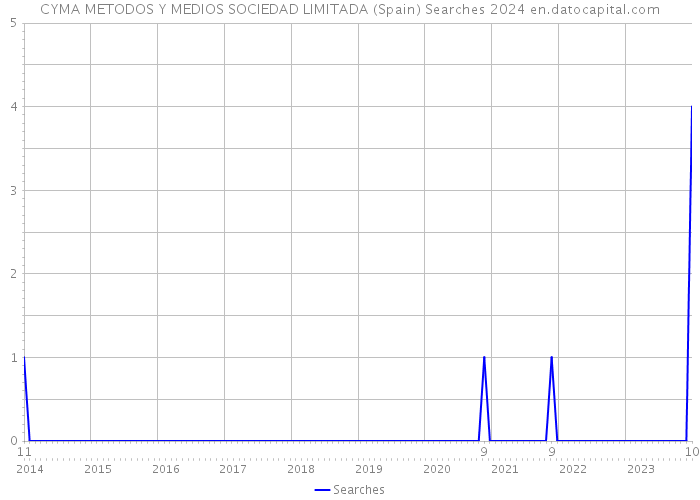 CYMA METODOS Y MEDIOS SOCIEDAD LIMITADA (Spain) Searches 2024 
